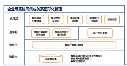 企业级信息系统集成图形化管理与服务