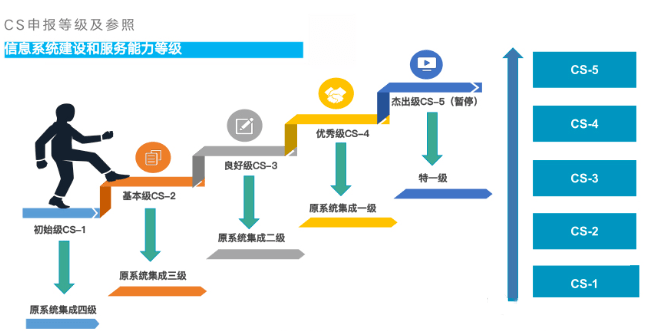 一文带你读懂信息系统建设和服务能力评估体系(CS) 专注机构与系统集成服务